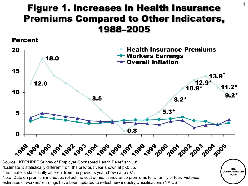 figure 1 increases in health insurance premiums compared to other indicators 1988 2005