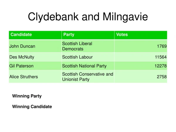 Clydebank and Milngavie