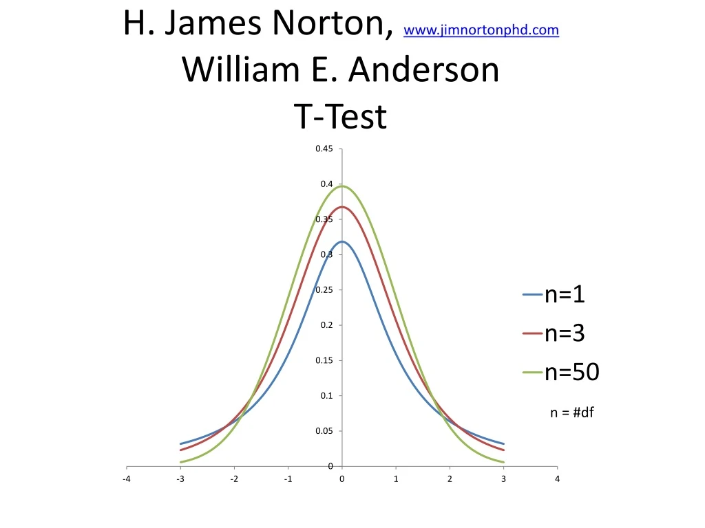 h james norton www jimnortonphd com william e anderson t test