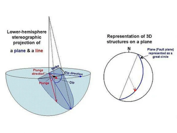 On LOWER hemisphere projections the arc bows in the dip direction
