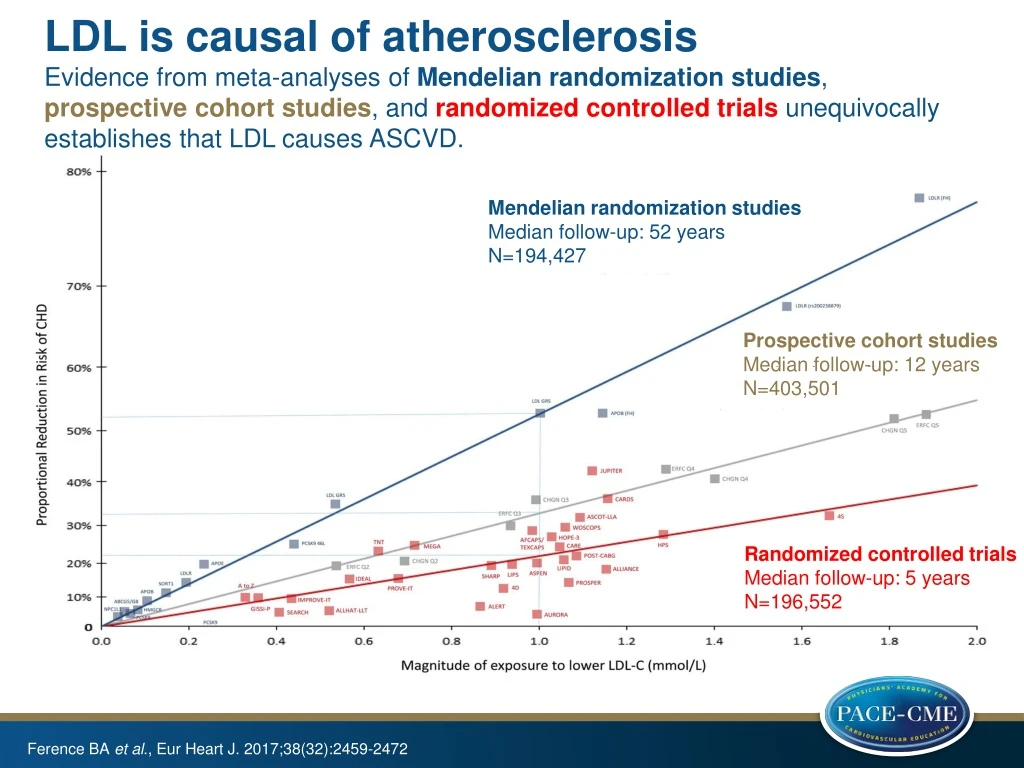 ldl is causal of atherosclerosis evidence from