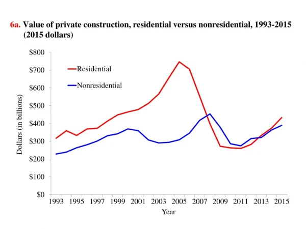6b. Value of private residential construction, by type, 1993-2015 ( 2015 dollars )