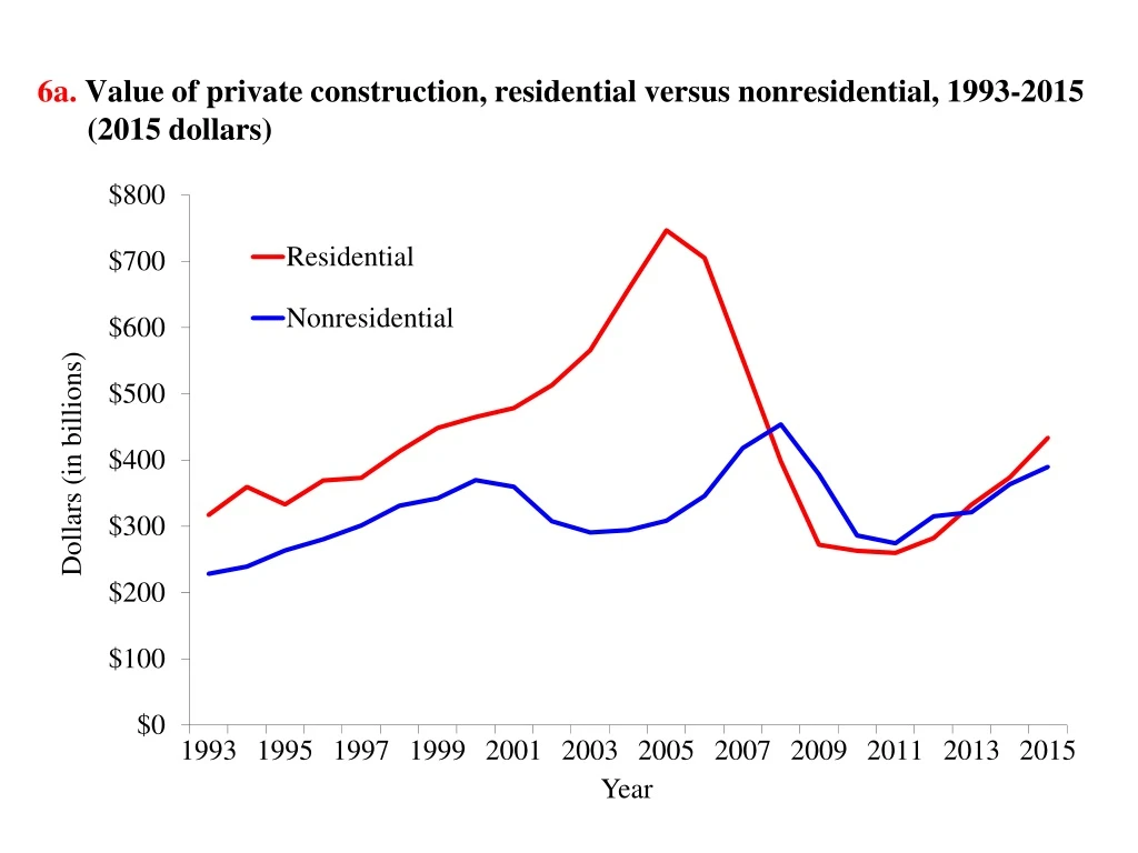 6a value of private construction residential versus nonresidential 1993 2015 2015 dollars