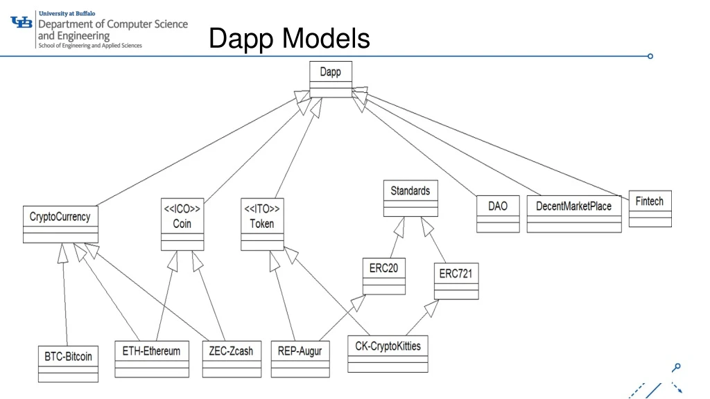 dapp models