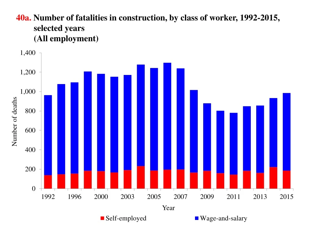 40a number of fatalities in construction by class of worker 1992 2015 selected years all employment