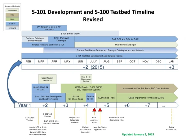 Member States Approve S-101