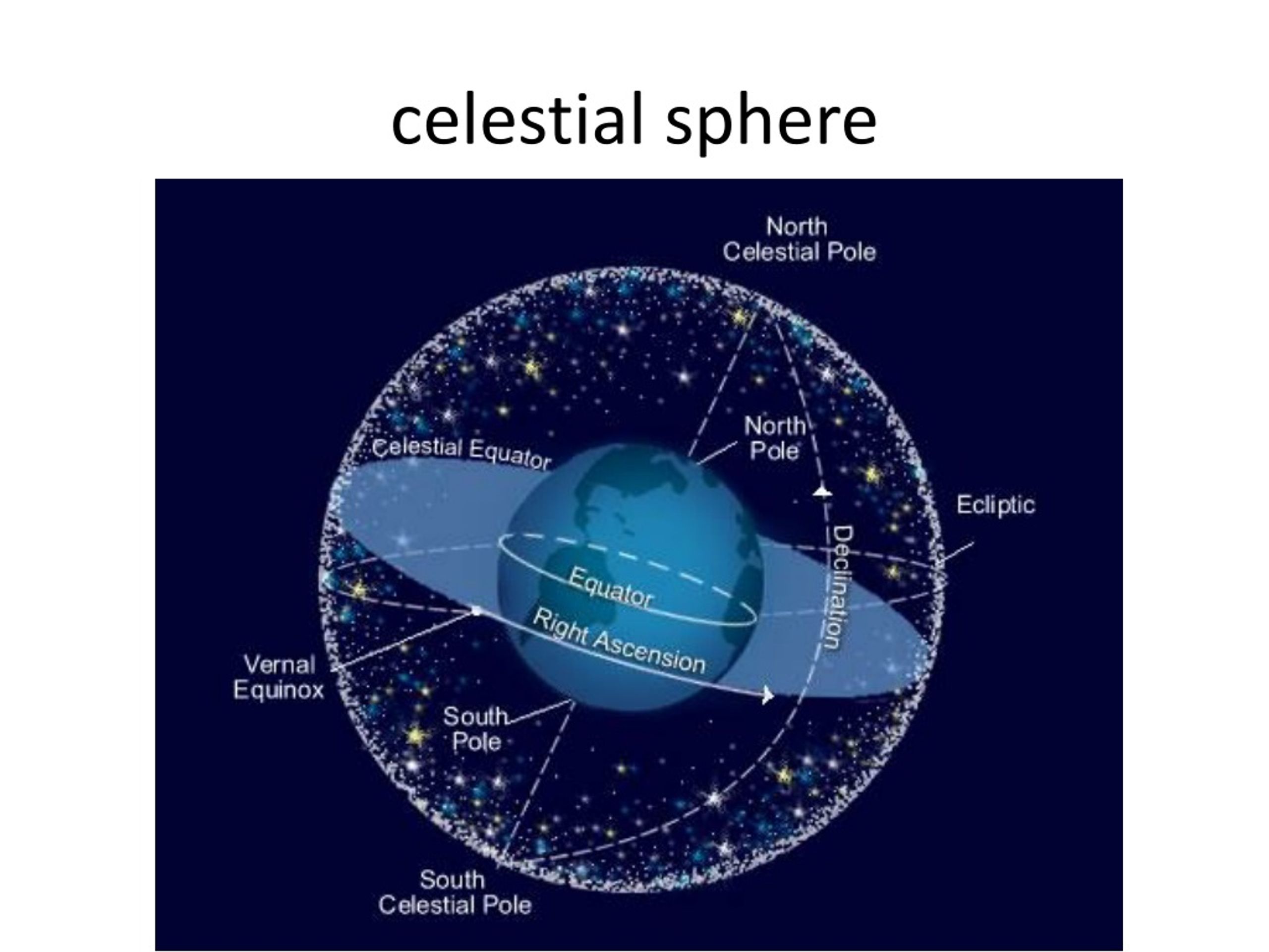 Exploring Celestial Coordinate Systems and Time Measurement in Astronomy - slide 1