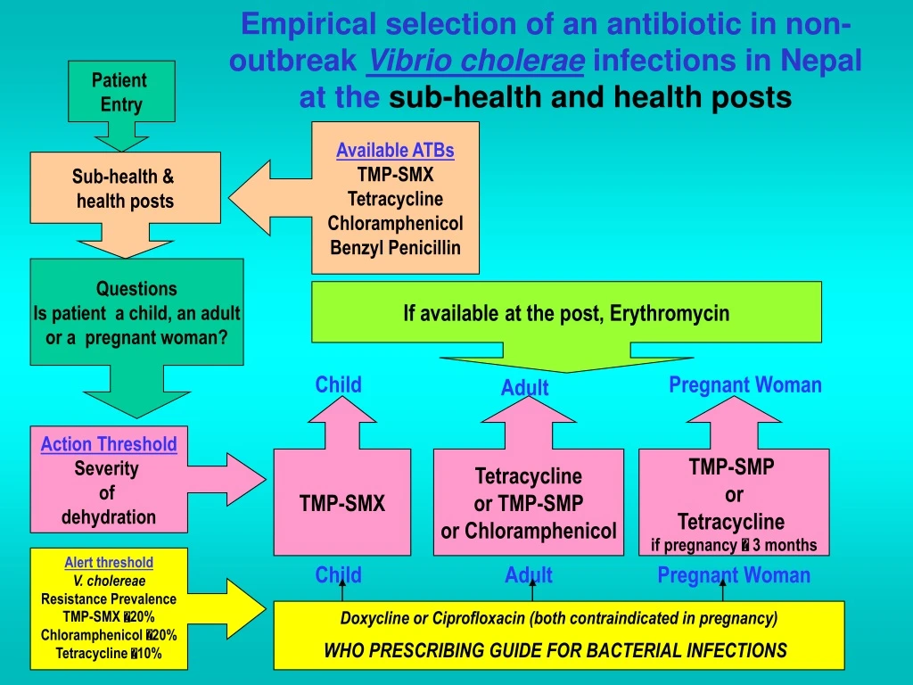 empirical selection of an antibiotic