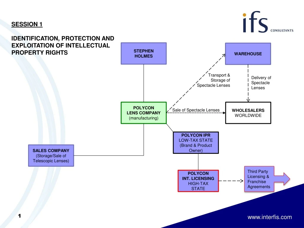 session 1 identification protection