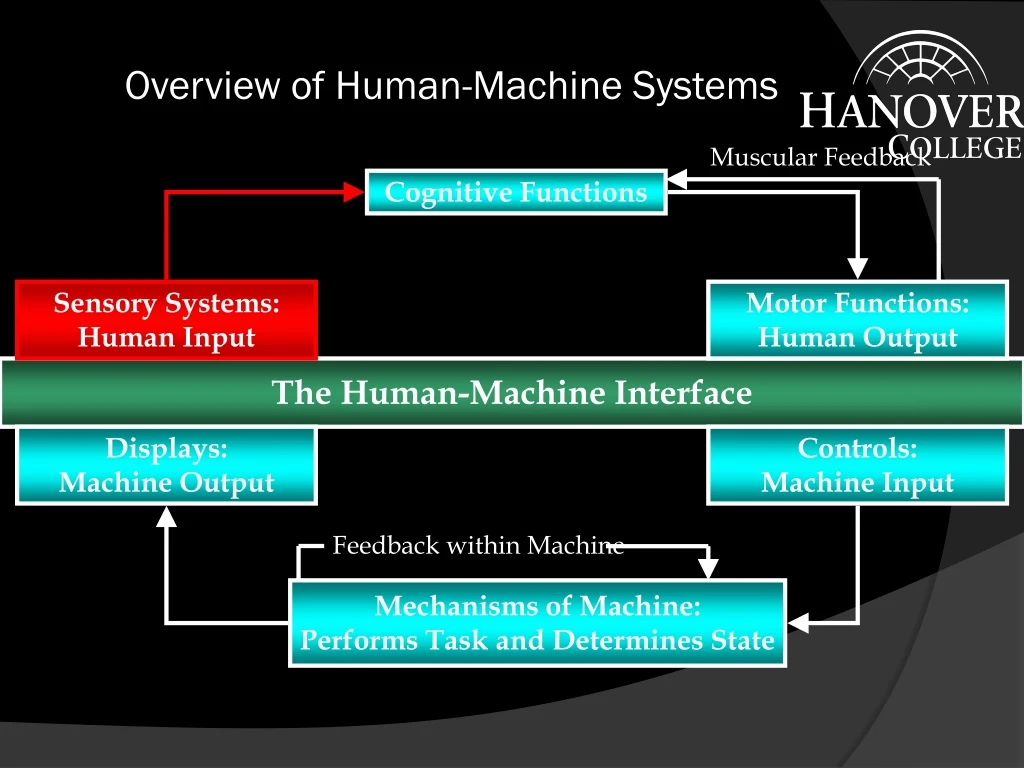 overview of human machine systems