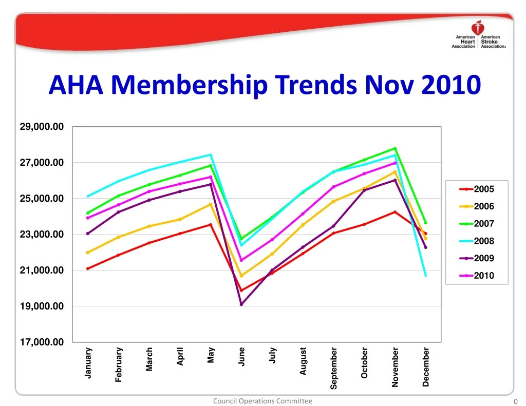 aha membership trends nov 2010