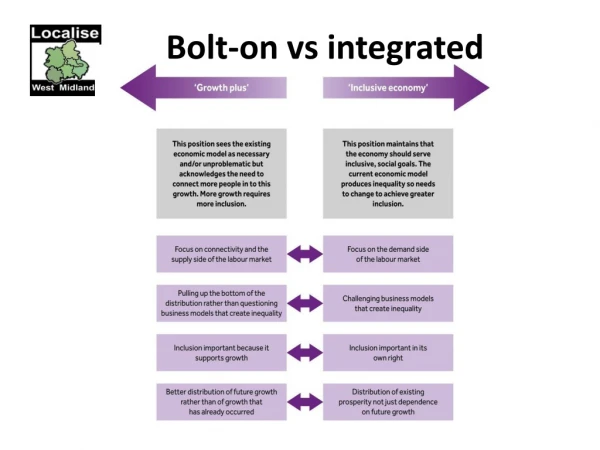 Bolt-on vs integrated