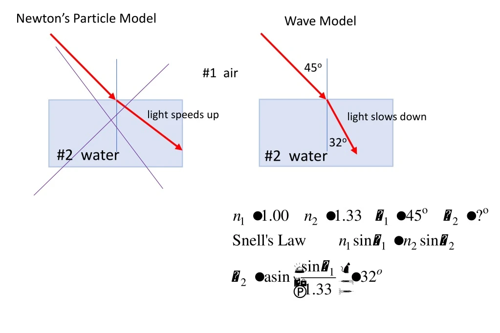 newton s particle model