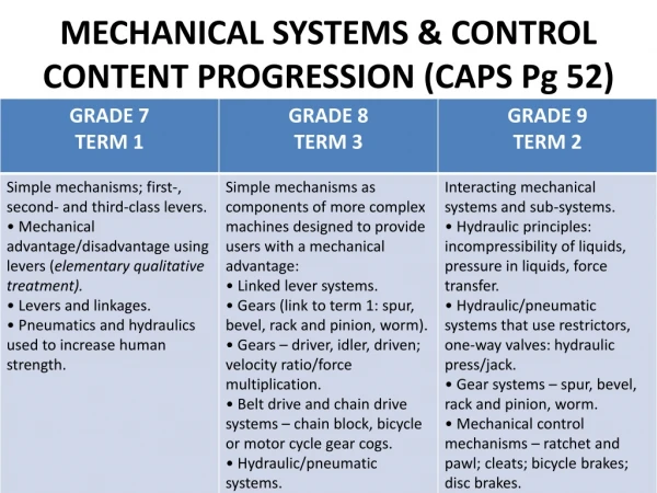 MECHANICAL SYSTEMS &amp; CONTROL CONTENT PROGRESSION (CAPS Pg 52)