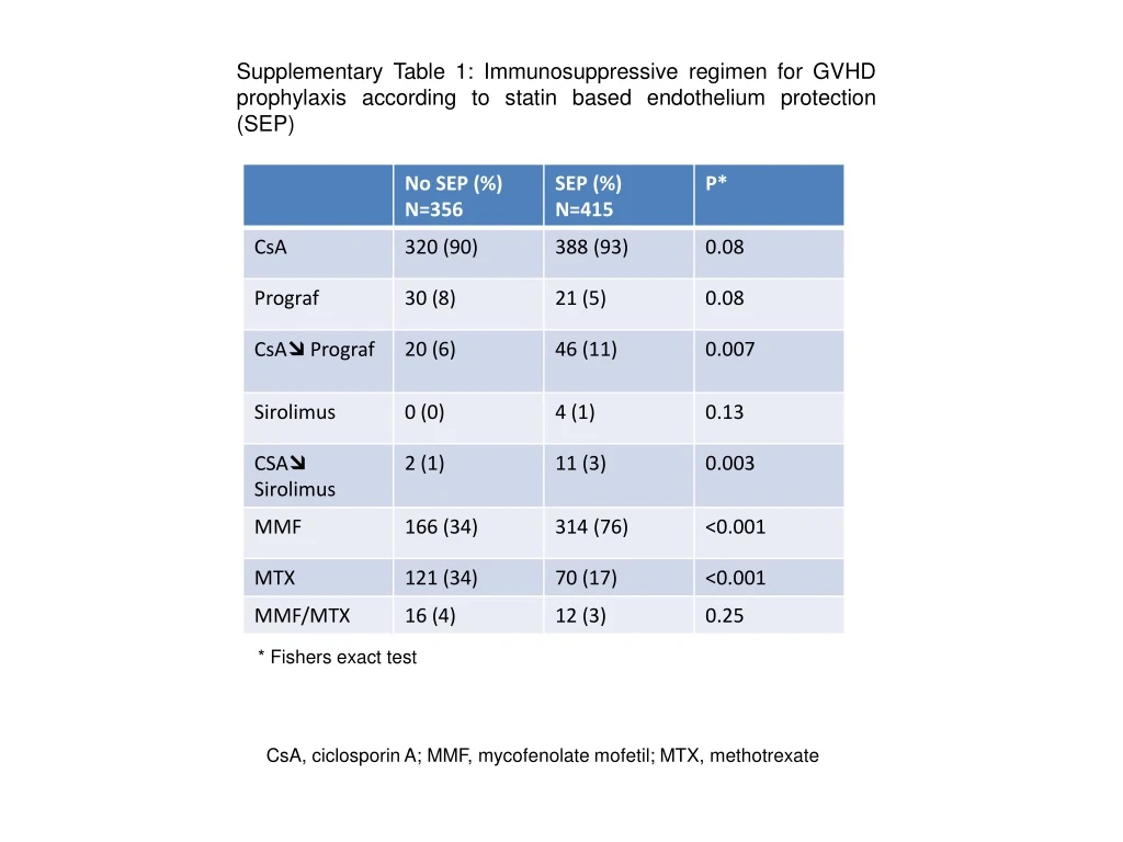 supplementary table 1 immunosuppressive regimen