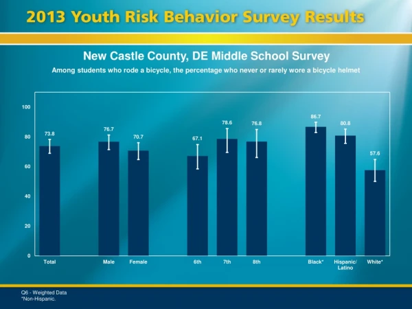 New Castle County, DE Middle School Survey