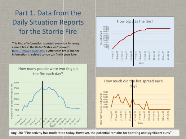 Part 1. Data from the Daily Situation Reports for the Storrie Fire