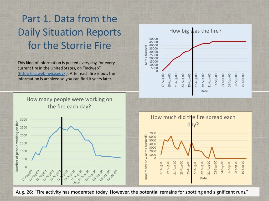part 1 data from the daily situation reports