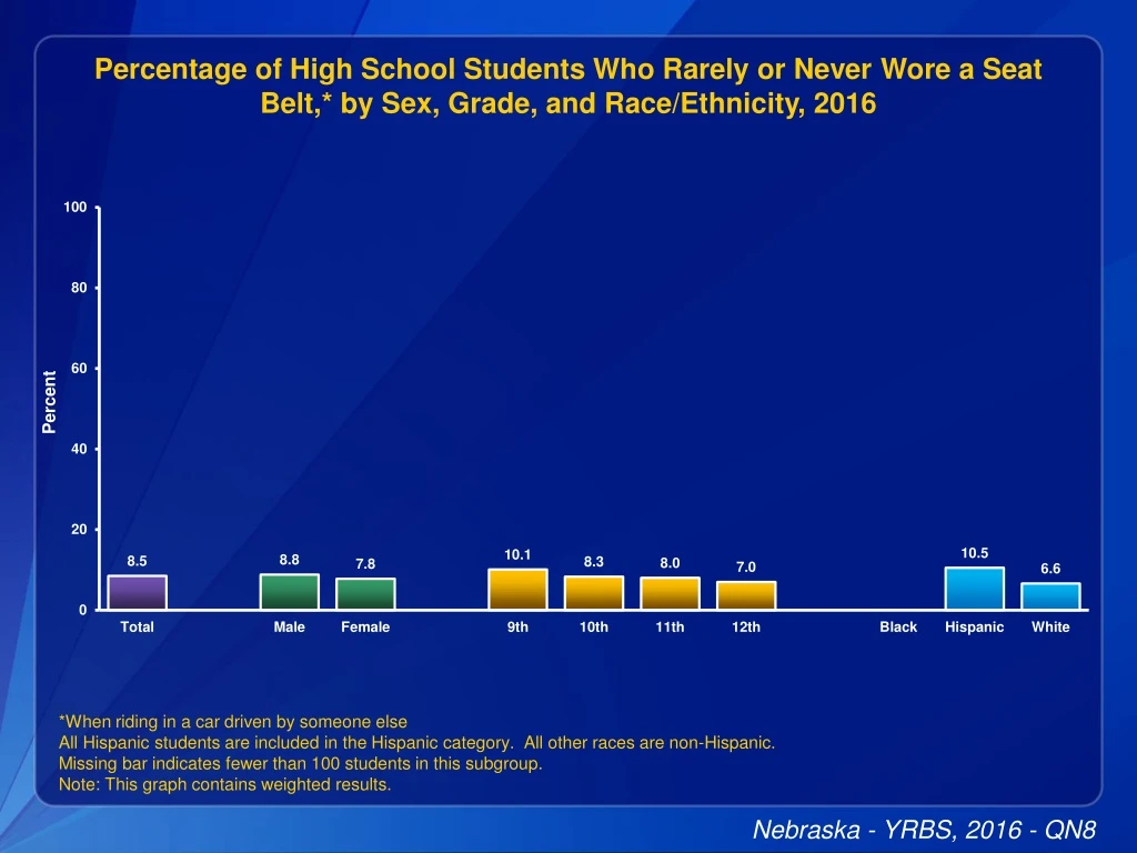 percentage of high school students who rarely