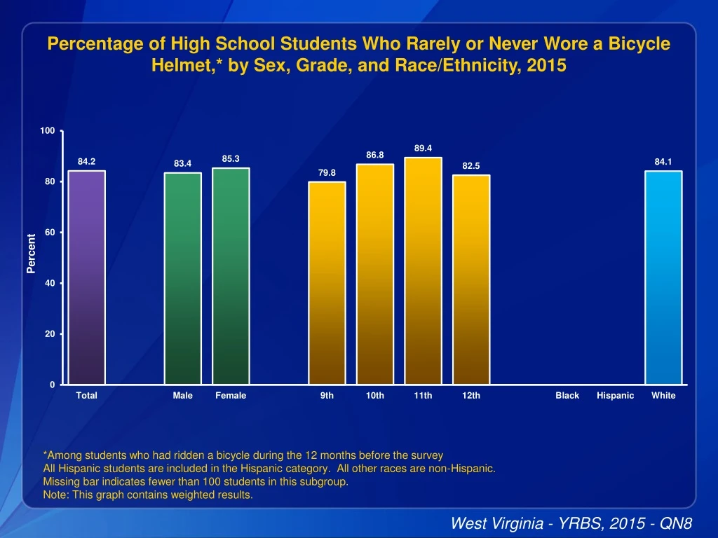 percentage of high school students who rarely
