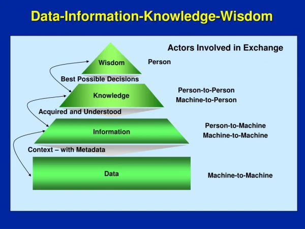 Data-Information-Knowledge-Wisdom