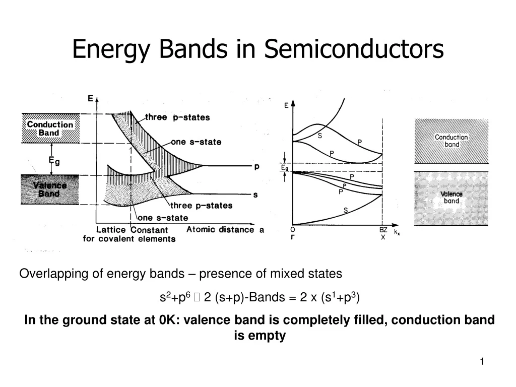 energy bands in semiconductors