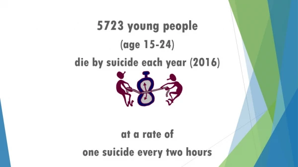 5723 young people (age 15-24) die by suicide each year (2016) at a rate of