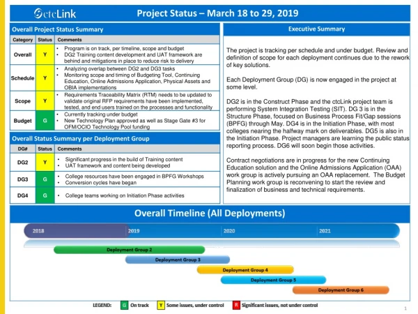 Project Status – March 18 to 29 , 2019