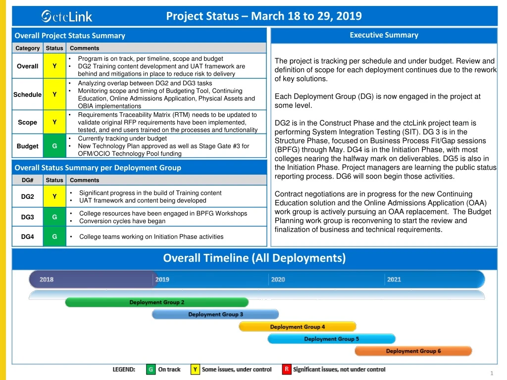 project status march 18 to 29 2019