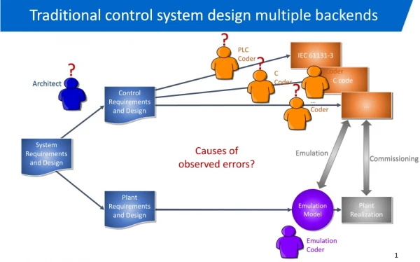 Traditional control system design multiple backends