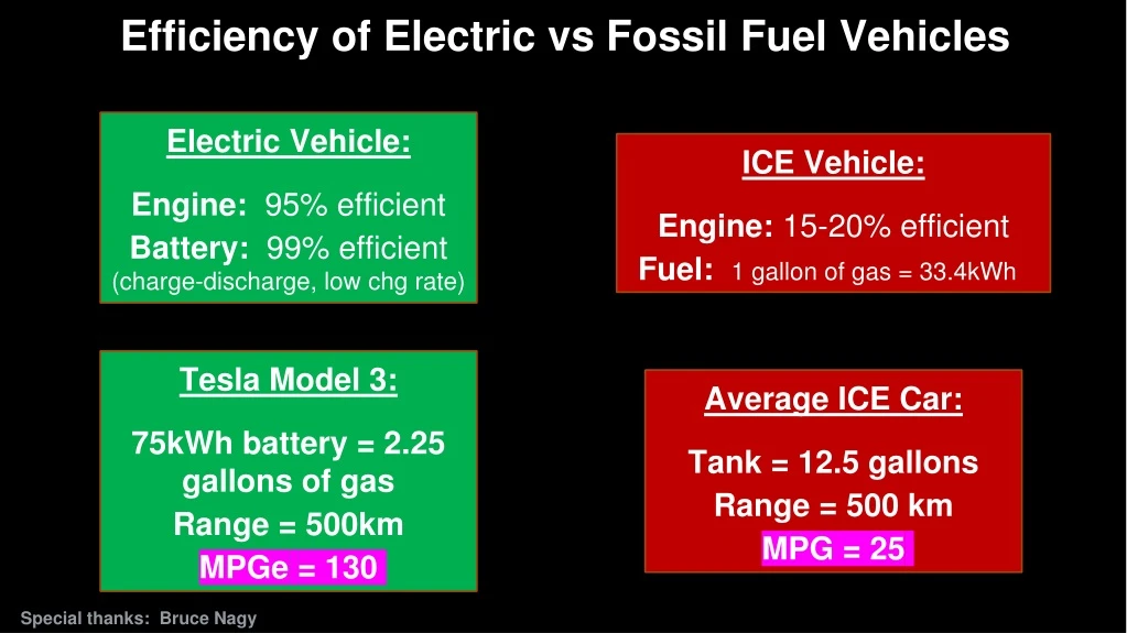 efficiency of electric vs fossil fuel vehicles
