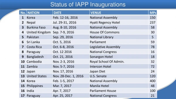 Status of IAPP Inaugurations