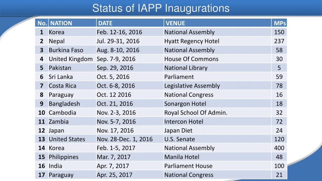 status of iapp inaugurations