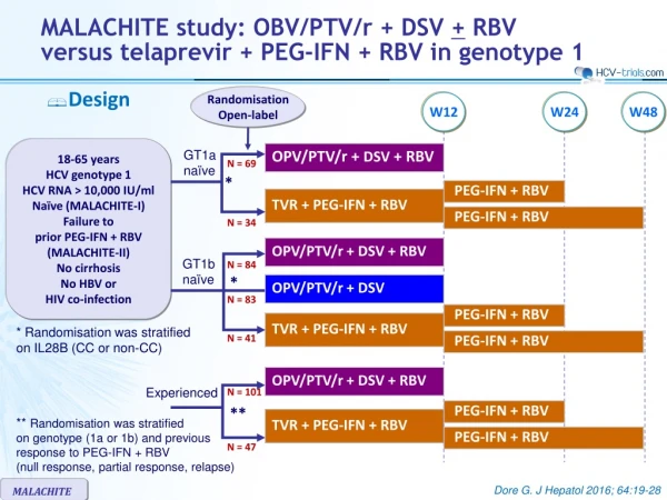 MALACHITE study : OBV/PTV/r + DSV + RBV versus telaprevir + PEG-IFN + RBV in genotype 1