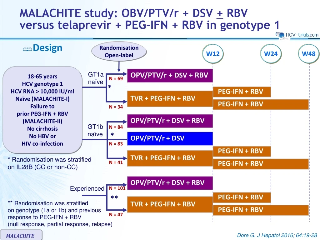 malachite study obv ptv r dsv rbv versus telaprevir peg ifn rbv in genotype 1