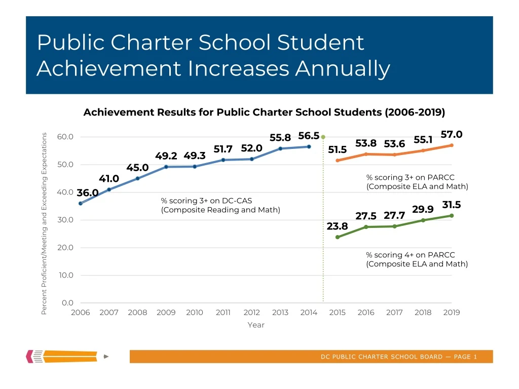 public charter school student achievement increases annually