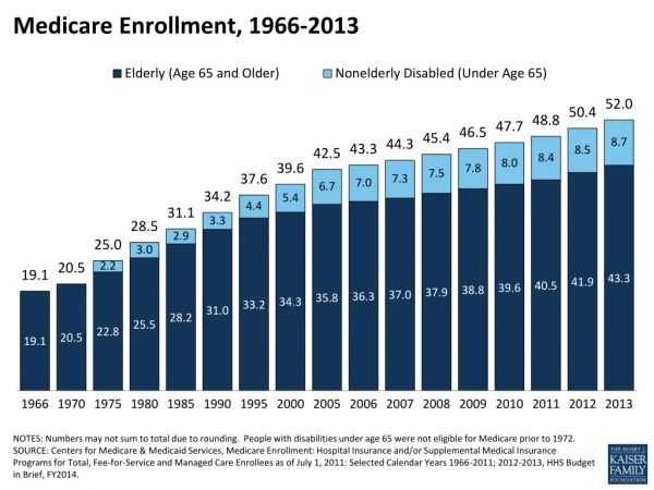 Medicare Enrollment, 1966-2013