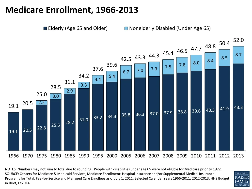 medicare enrollment 1966 2013
