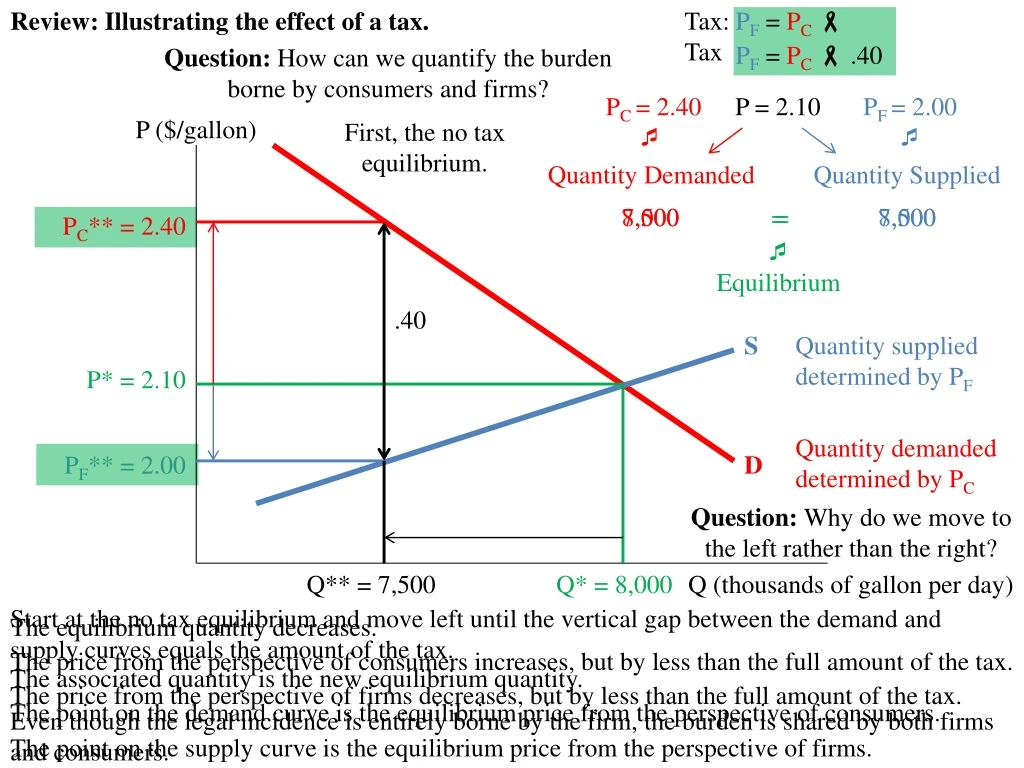 review illustrating the effect of a tax