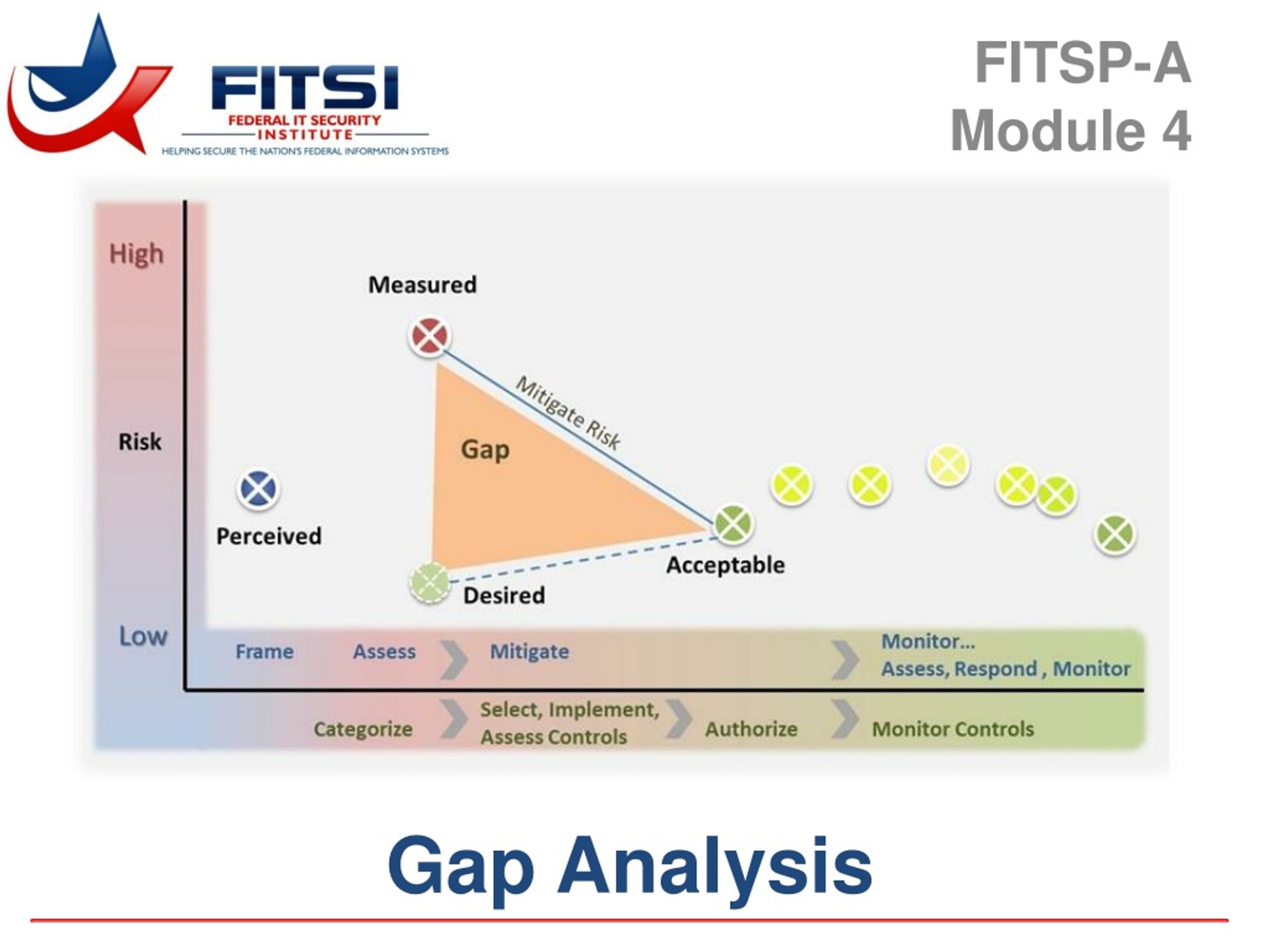 Security Categorization Standards and Impact Analysis in Information Systems - slide 1