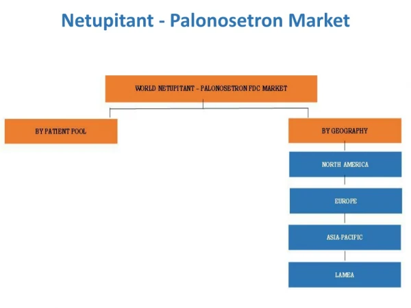 netupitant palonosetron market