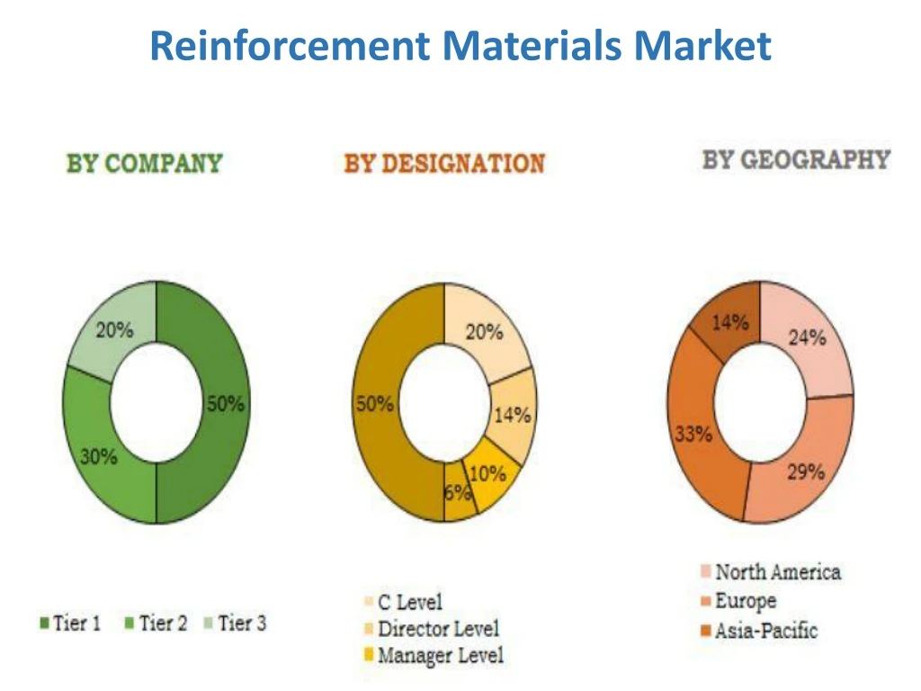 reinforcement materials market