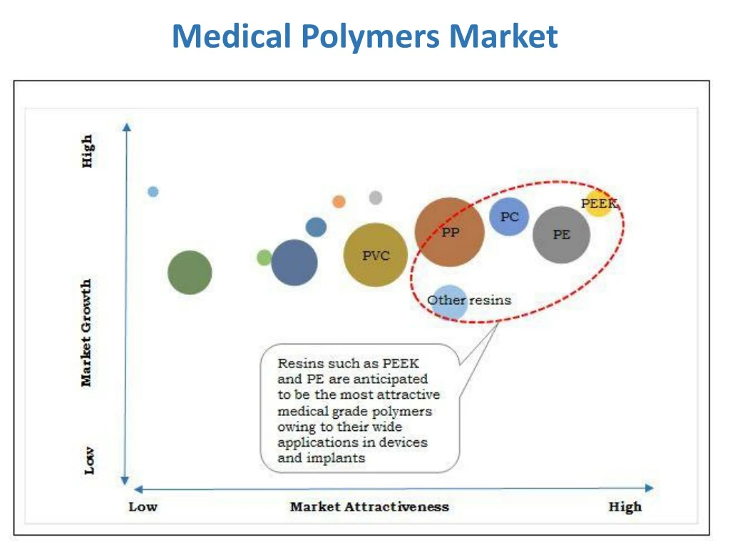 medical polymers market