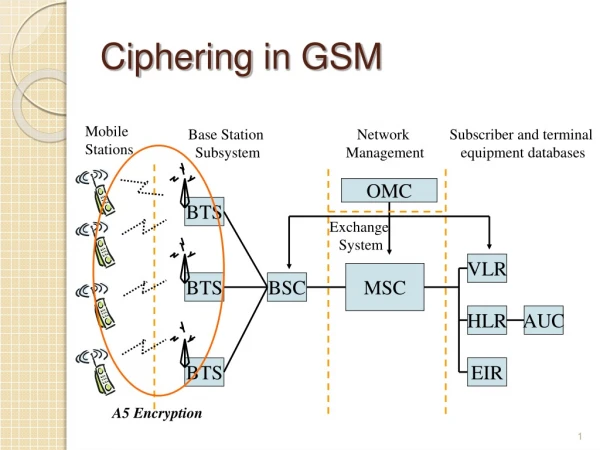 Ciphering in GSM