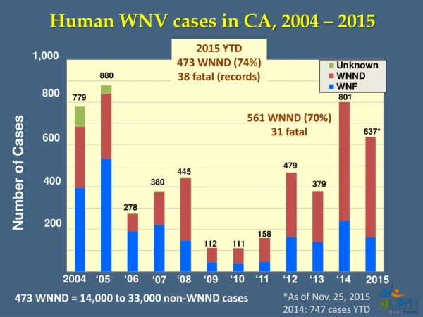 Human WNV cases in CA, 2004 – 2015