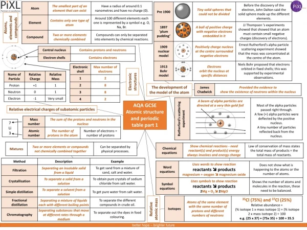 AQA GCSE Atomic structure and periodic table part 1