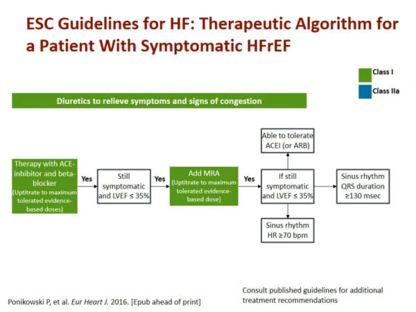 ESC Guidelines for HF: Therapeutic Algorithm for a Patient With Symptomatic HFrEF