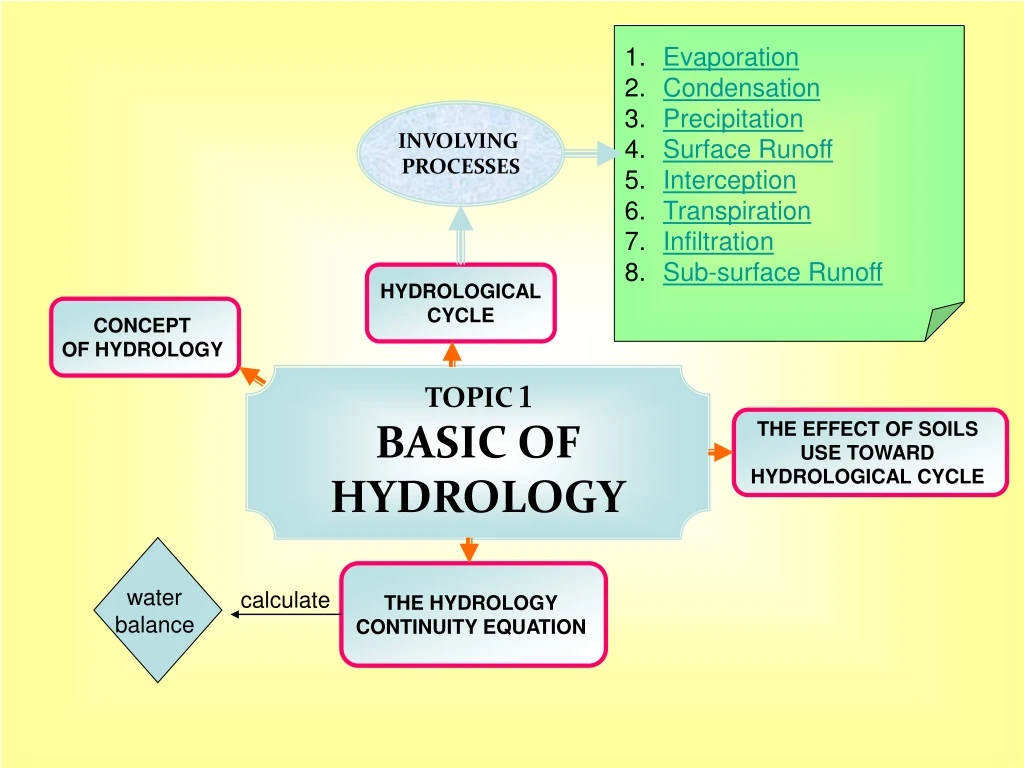 evaporation condensation precipitation surface