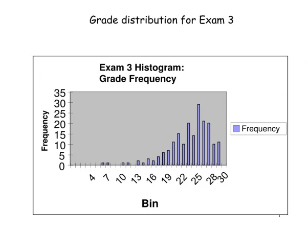 Exam 3 Histogram: Grade Frequency