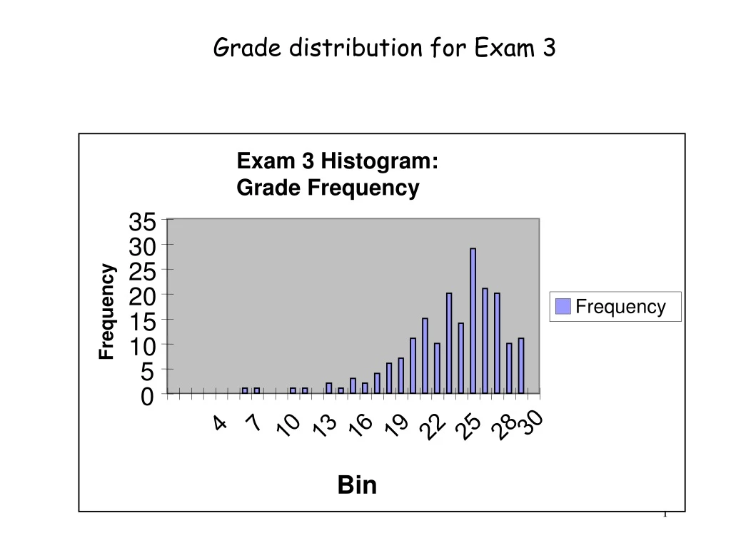 exam 3 histogram grade frequency